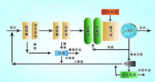 供应实验室废水处理工程