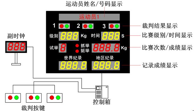 供应江苏宿迁举重比赛控制系统哪里有，供应举重选手测试仪价格，举重比赛电子计时记分系统方案与介绍图片