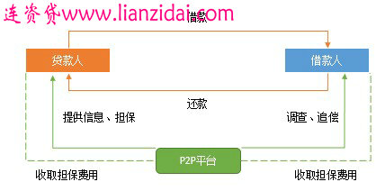 连资贷为网贷小白答疑解惑图片