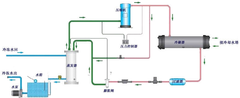 供应深圳化工专用冷水机组