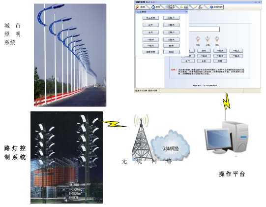 供应GPRS无线路灯监控系统