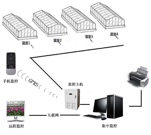 供应用于配套仪表|控制器|组态软件的库房温室大棚监测系统厂家定做图片