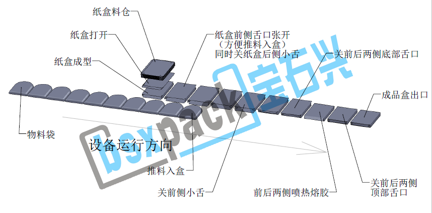 維生素瓶膠囊瓶BSX-100LP裝盒機(jī)圖片/維生素瓶膠囊瓶BSX-100LP裝盒機(jī)樣板圖 (2)
