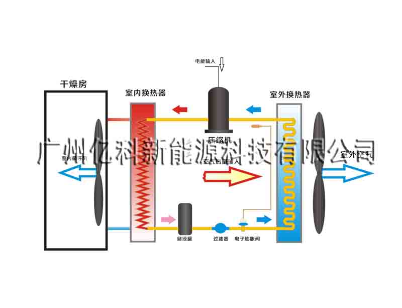 供应山西红枣烘干机哪个品牌好 亿思欧缔造一流的热泵烘干设备图片