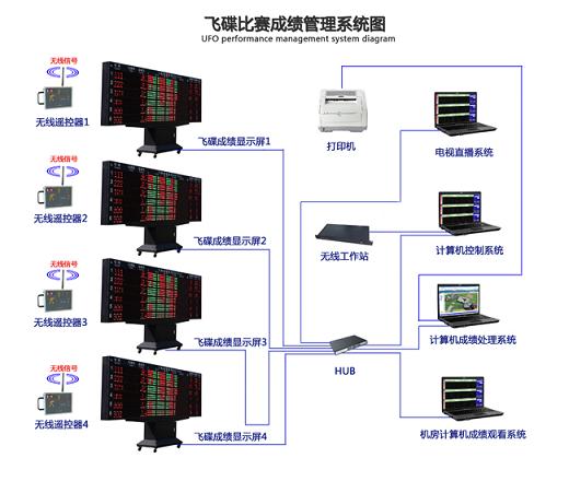 供应飞碟比赛控制系统