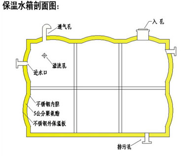 不銹鋼保溫水箱圖片