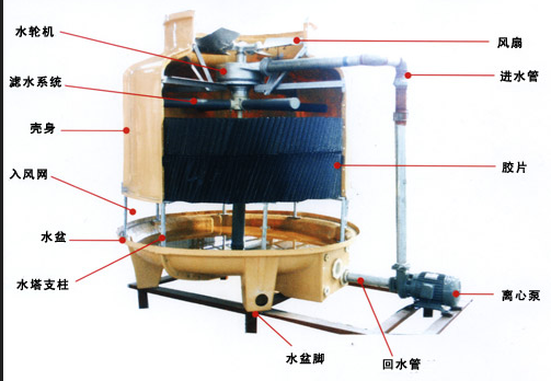 供应用于水轮机风机的无动力冷却塔，山西冷却塔销售厂家，山西冷却塔生产厂家图片