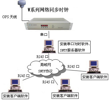 供应GPS网络时钟服务器W9001