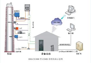 供应烟气连续监测系统SO2/NOX/烟气在线监测系统工业烟气在线监测系统污染源在线监测