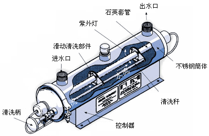 手动清洗紫外线杀菌器图片