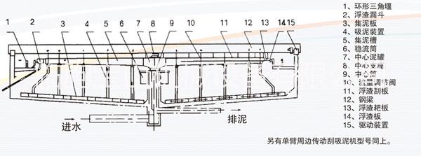 潍坊市周边传动刮泥机厂家供应周边传动刮泥机、周边传动刮泥机报价、周边传动刮泥机厂家报价