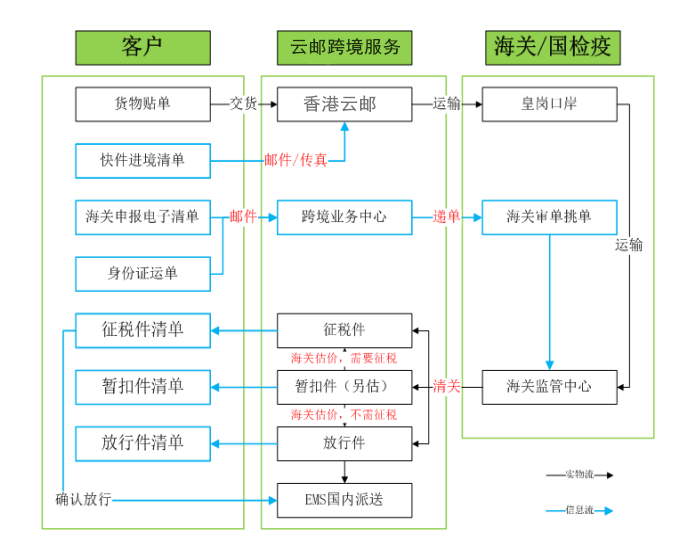 供应云邮跨境清关平台之行邮清关服务