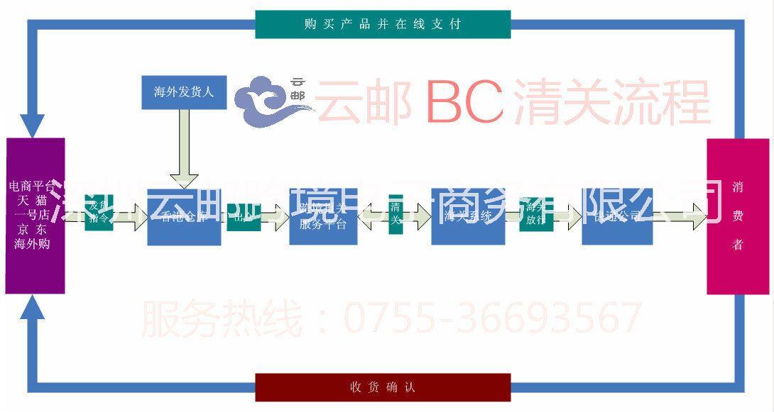 香港倉儲直郵清關(guān)流程圖片/香港倉儲直郵清關(guān)流程樣板圖 (2)