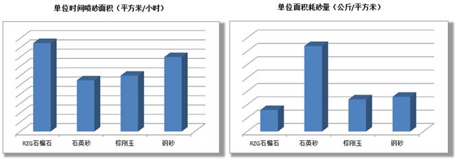 石榴石砂金剛砂噴砂專用沙子24目圖片