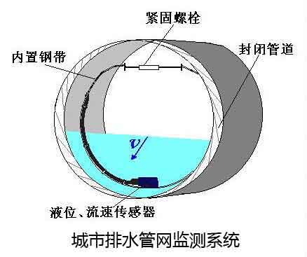 排水管網(wǎng)圖片/排水管網(wǎng)樣板圖 (4)