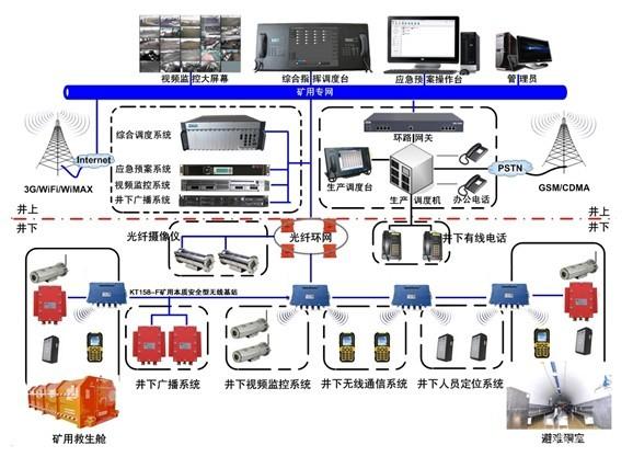 供应井下无线通讯、矿用无线通信系统