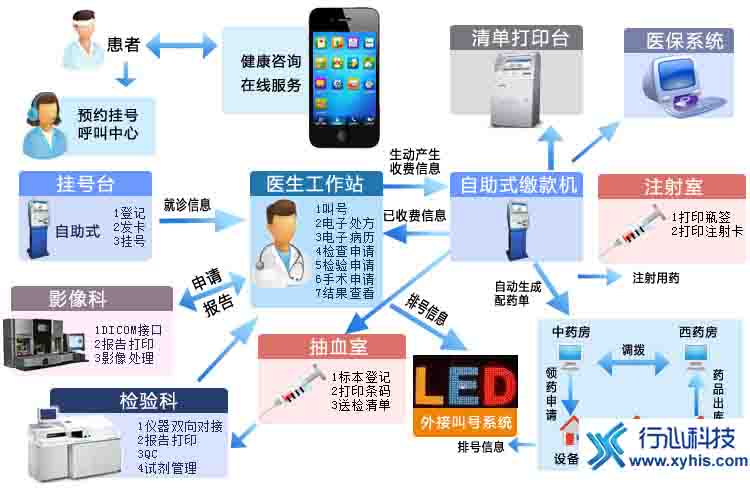 供应用于管理的HIS系统产品图片