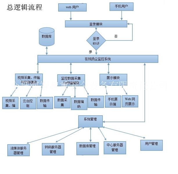 科普：扬尘污染在线监控系统价格 联系人安徽聚正科技有限公司图片