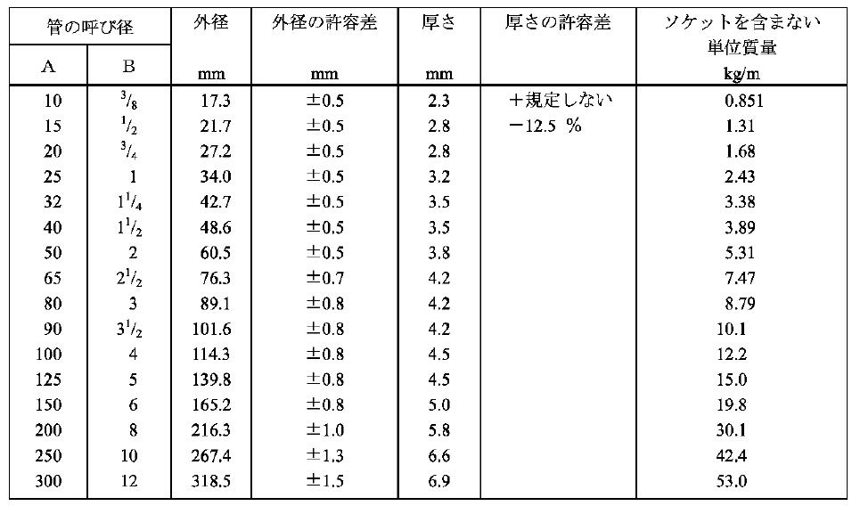 沧州市日标管厂家供应日标管，日标STPG370，SGP钢管，日标无缝钢管，日标焊管