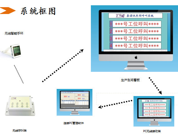 智慧工廠-泰諾訊智能車間無線呼叫圖片