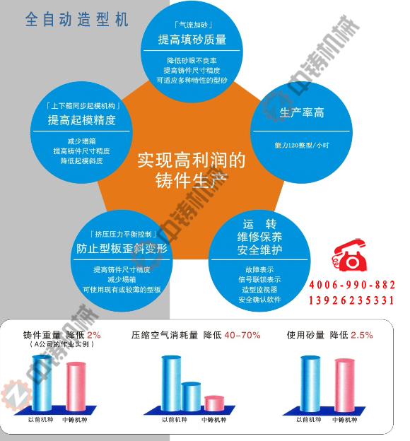 全自动造型机生产线