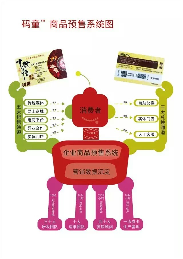 禮品卡預(yù)售系統(tǒng)圖片
