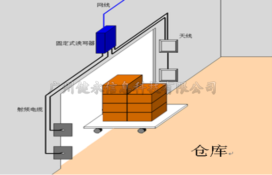 仓库管理项目RFID技术解决方案图片