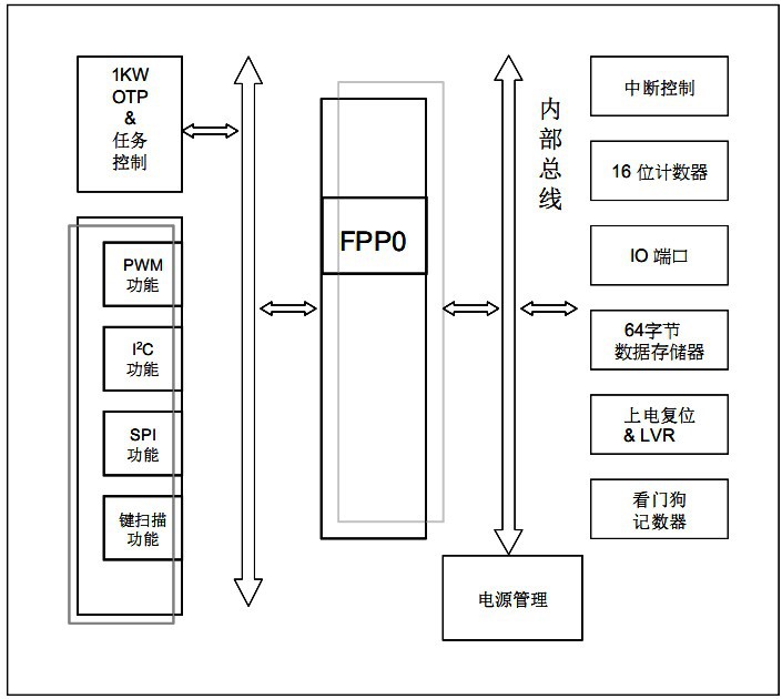 应广PMS153-S14单片机图片