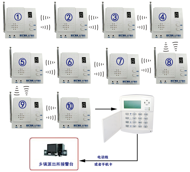 十戶聯(lián)防應(yīng)急報(bào)警系統(tǒng)十戶聯(lián)防系統(tǒng)圖片