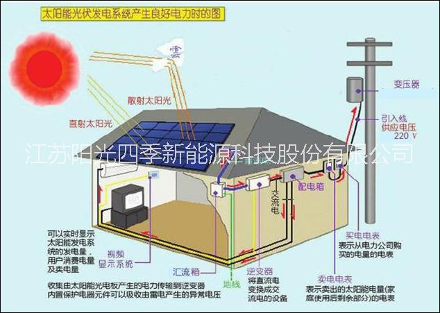 苏州市阳光四季分布式光伏电站厂家阳光四季分布式光伏电站