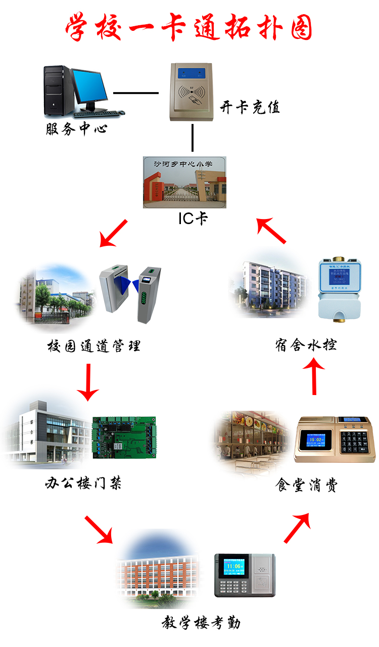 HPT海普天校园一卡通系统，校园ic卡系统，消费淋浴门禁考勤一卡通