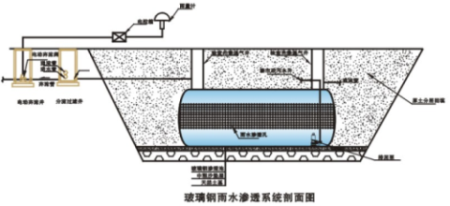 雨水渗透系统