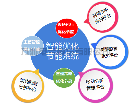 工業(yè)用能WOES智能優(yōu)化節(jié)能系統(tǒng)圖片