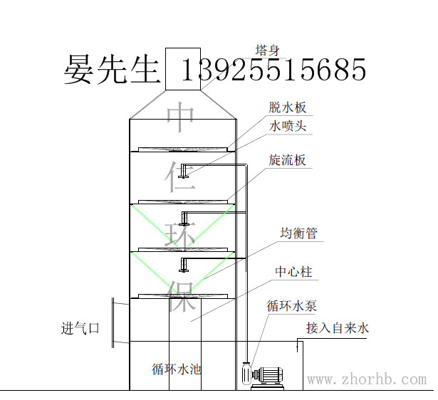 水噴淋廢氣凈化塔、水噴淋除塵器圖片