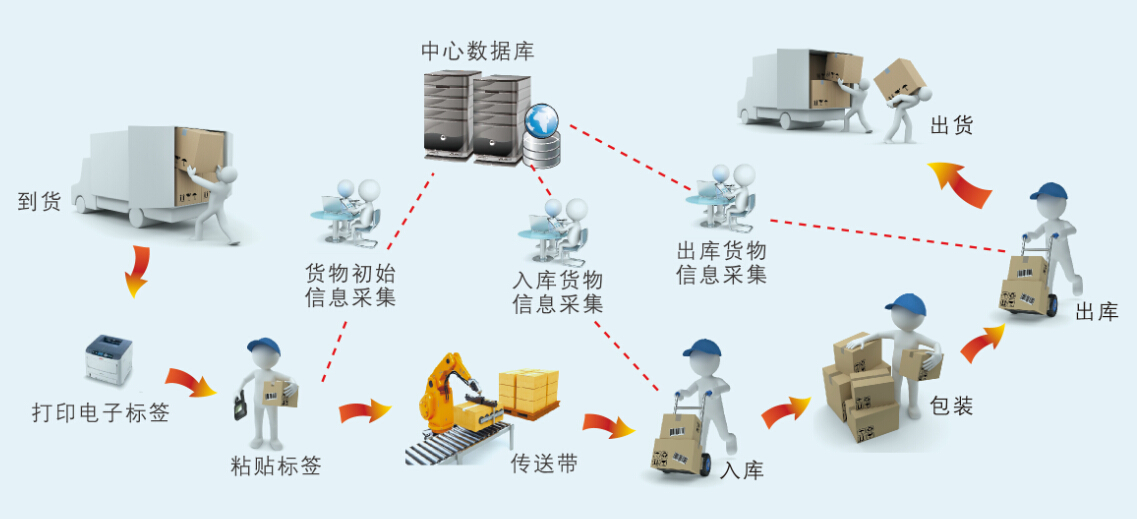 辽宁鸿宇科技生产追溯系统