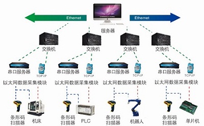 MDA设备数据采集系统 质量管理,机器人数据采集,机床数据采集,注塑机采集,设备管理,PLC数据采集,OPC,远程采集,图片