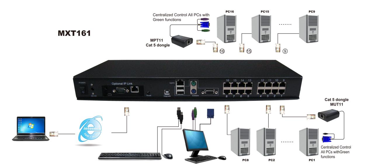 MXT321厂家【PCT】32进1出 CAT5 KVM 切换器 USB+PS/2+OSD+KVM/32口 KVM [MXT321]