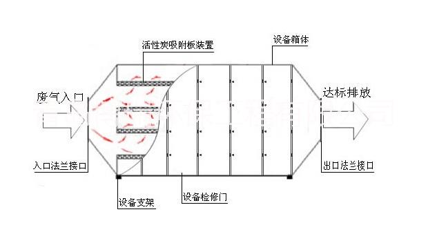 青岛市活性炭吸附箱厂家厂家