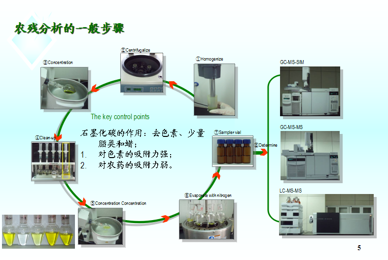 石墨化碳色素沉着固相小柱填料图片