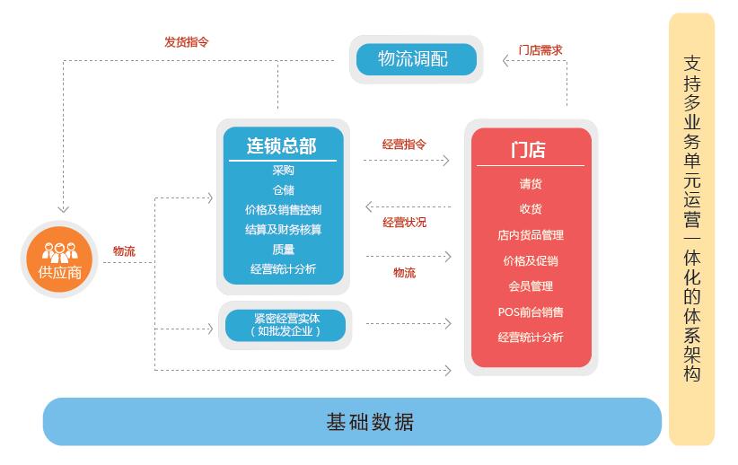 英克连锁管理软件