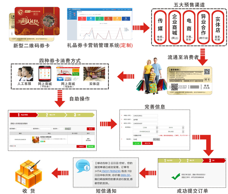 微信扫码自助兑换提货系统 提货系统，提货卡，提货券