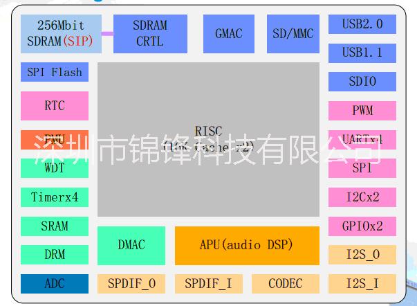 光纤、同轴、WIFI蓝牙输入、DSP音效处理5.1 IIS音响解决方案  SC6138A  带USB SDMMC