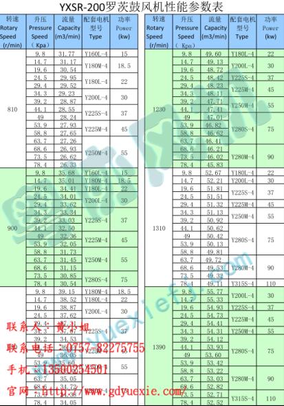 YXR系列三叶罗茨鼓风机简介