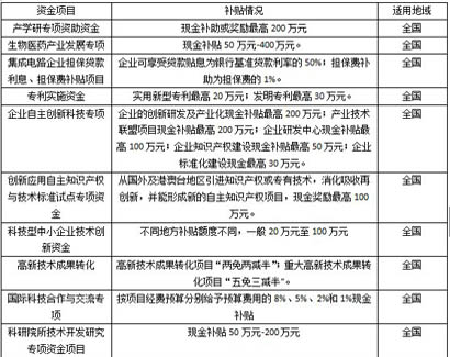 企业自主创新专项资金厂家