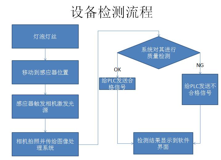 灯泡灯丝在线视觉检测方案图片