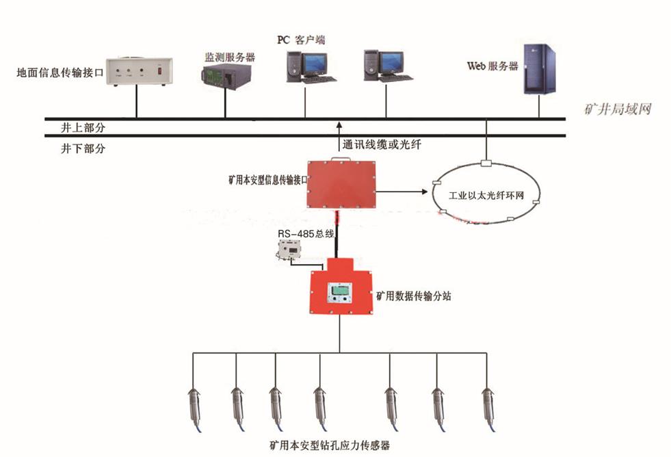 KJ616冲击地压在线监测系统