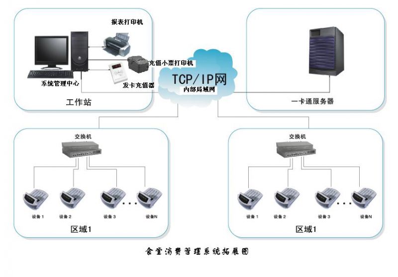 蘇州一卡通系統(tǒng)