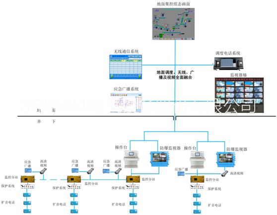 集控系統(tǒng)圖片/集控系統(tǒng)樣板圖 (1)