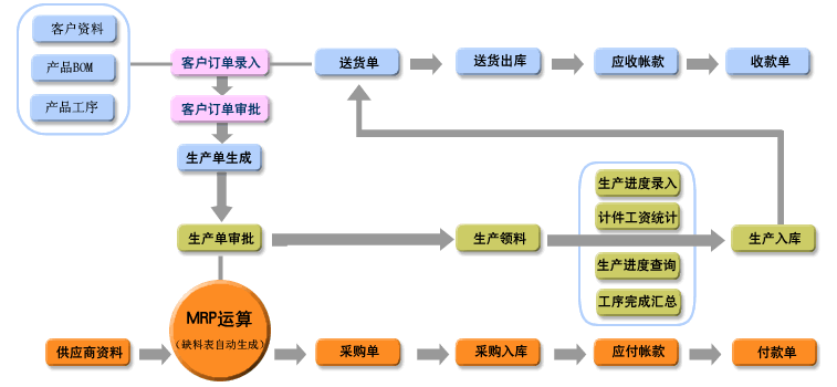 五金冲压件 五金件加工定制厂家生产管理软件 免费试用  可设置部门权限和物料BOM图片