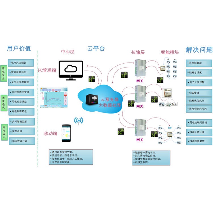配電網(wǎng)云平臺服務(wù)系統(tǒng)物聯(lián)網(wǎng)圖片/配電網(wǎng)云平臺服務(wù)系統(tǒng)物聯(lián)網(wǎng)樣板圖 (3)